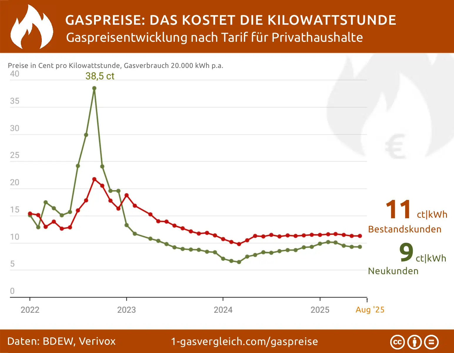 Gaspreisentwicklung für private Verbraucher 2025