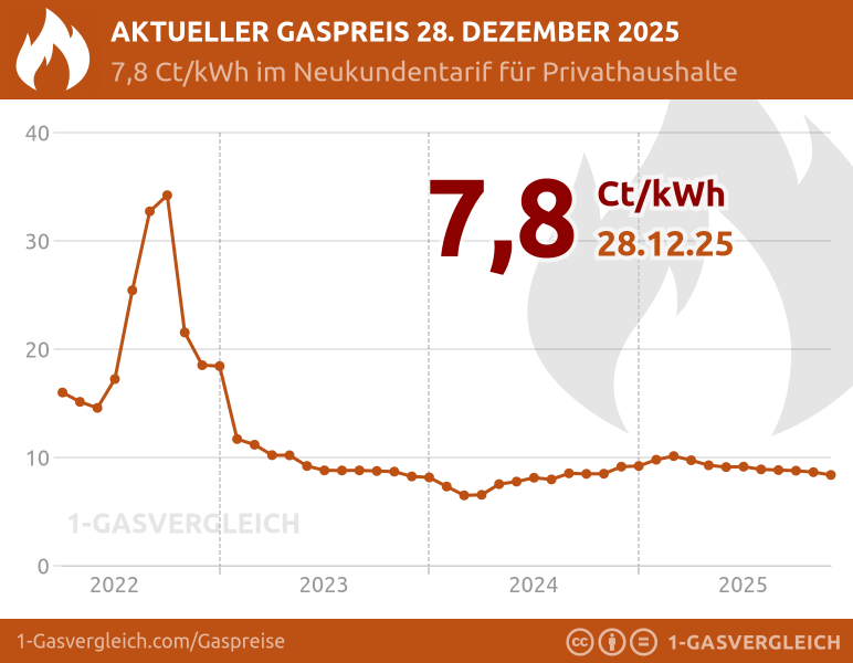 Aktueller Gaspreis bei Abschluss eines neuen Vertrages