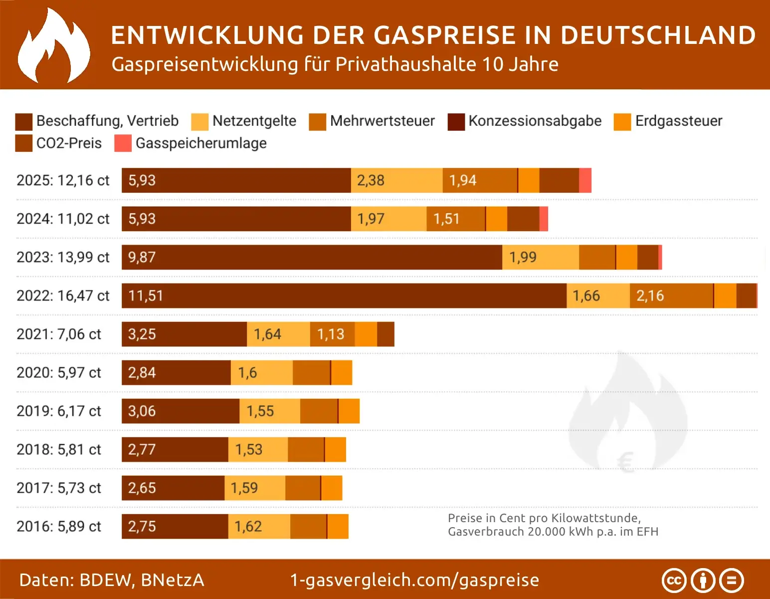 Gaspreisentwicklung